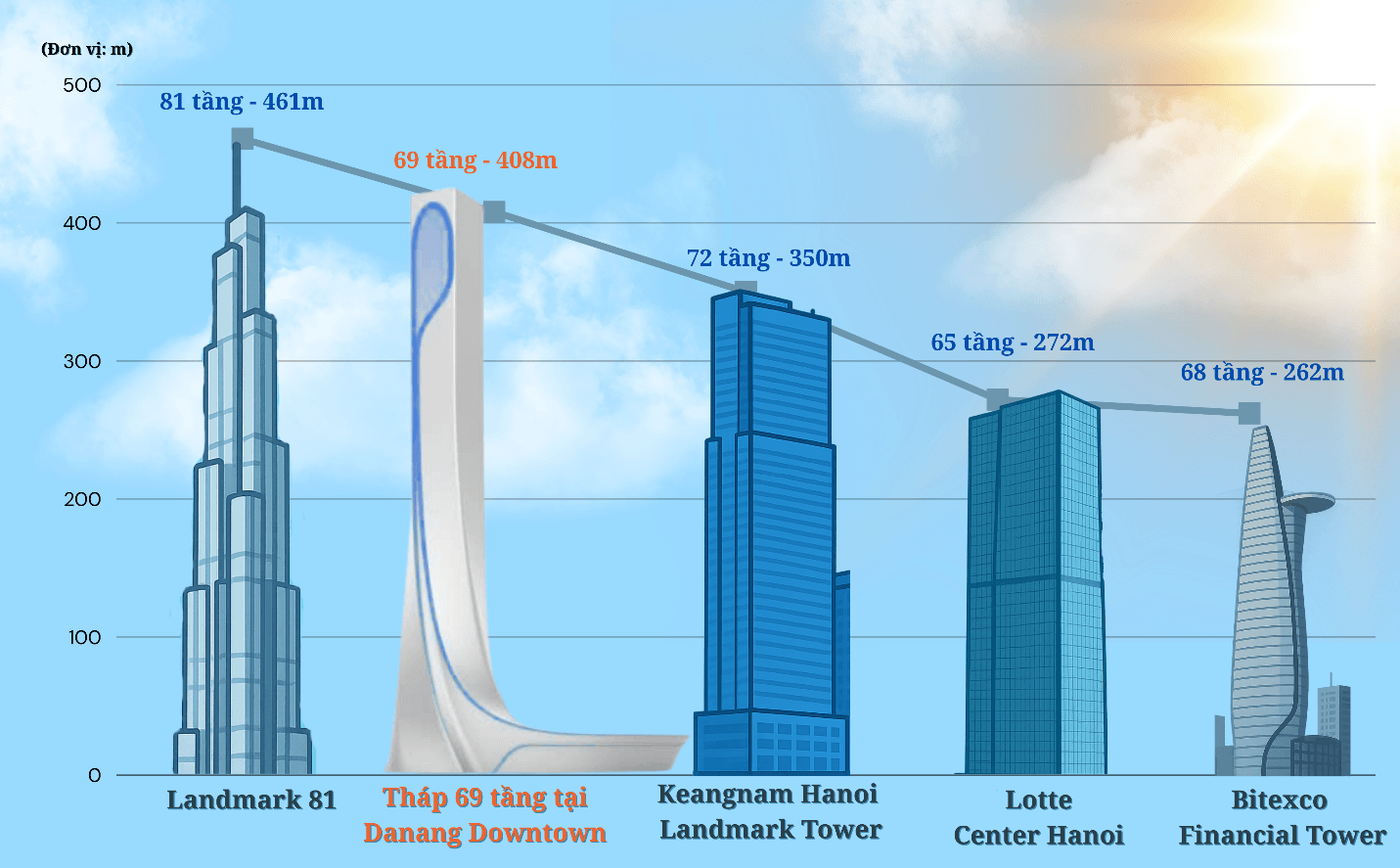 Tòa tháp 69 tầng trở thành biểu tượng là tòa tháp cao nhất miền Trung và cao thứ hai Việt Nam.